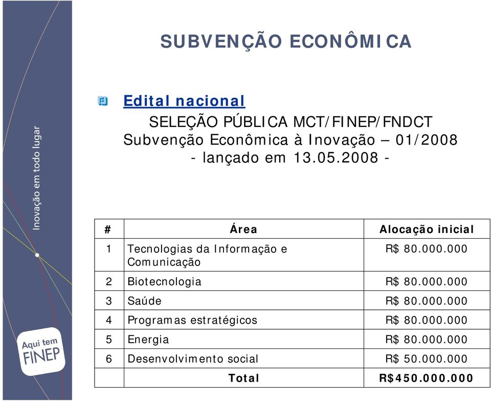 2008 - # Área Alocação inicial 1 Tecnologias da Informação e Comunicação R$ 80.000.