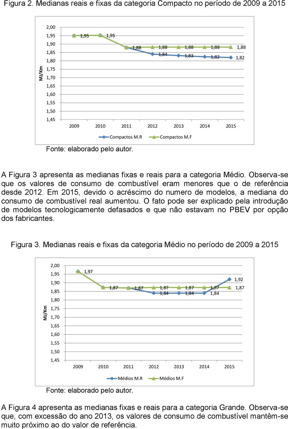 R Compactos M.F A Figura 3 apresenta as medianas fixas e reais para a categoria Médio. Observa-se que os valores de consumo de combustível eram menores que o de referência desde 2012.