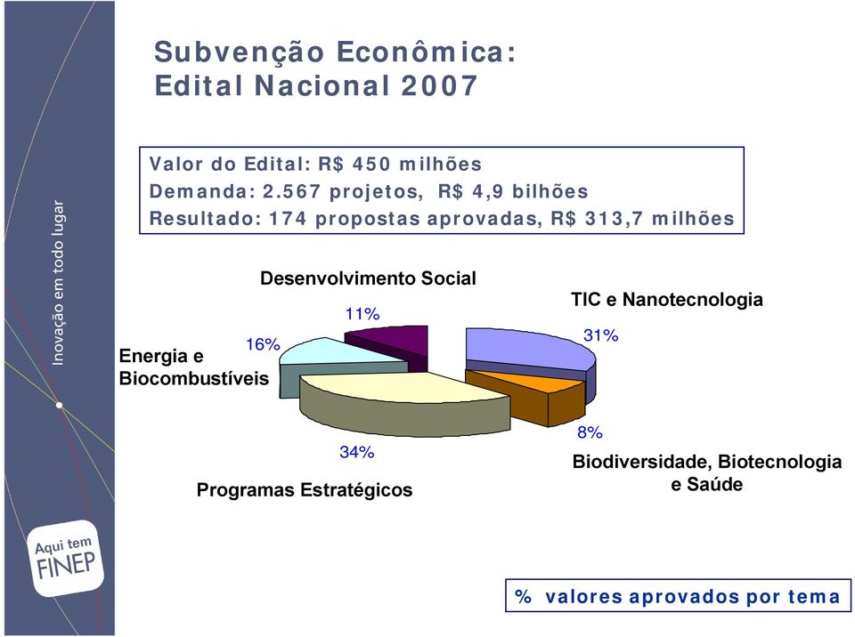 Energia e Biocombustíveis Desenvolvimento Social 11% TIC e Nanotecnologia 31% 34%
