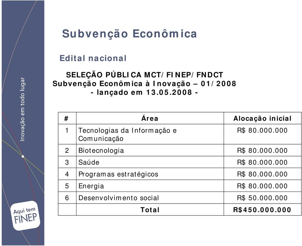 2008 - # Área Alocação inicial 1 Tecnologias da Informação e Comunicação R$ 80.000.