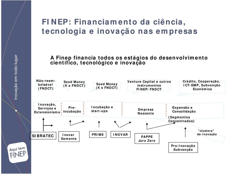 FINEP/FNDCT Crédito, Cooperação, ICT-EMP, Subvenção Econômica Inovação, Serviços e Extensionismo Preincubação Incubação e start-ups Empresa