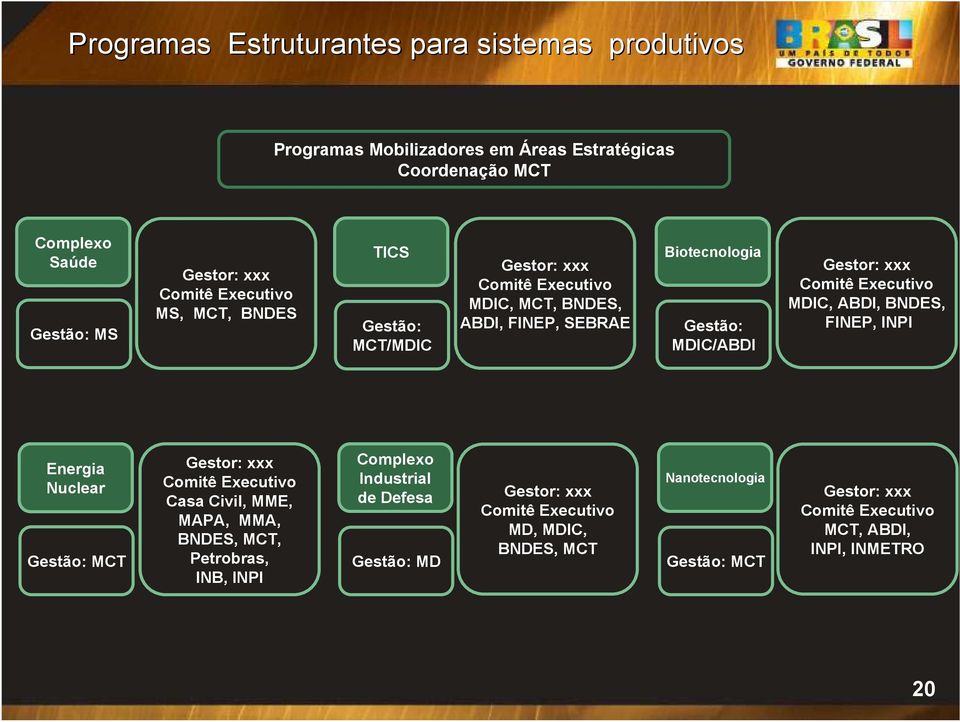 Gestor: xxx MDIC, ABDI, BNDES, FINEP, INPI Energia Nuclear Gestão: MCT Gestor: xxx Casa Civil, MME, MAPA, MMA, BNDES, MCT, Petrobras,