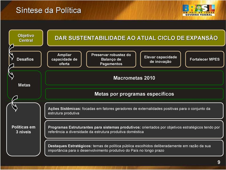 conjunto da estrutura produtiva Políticas em 3 níveis Programas Estruturantes para sistemas produtivos: orientados por objetivos estratégicos tendo por referência a diversidade da