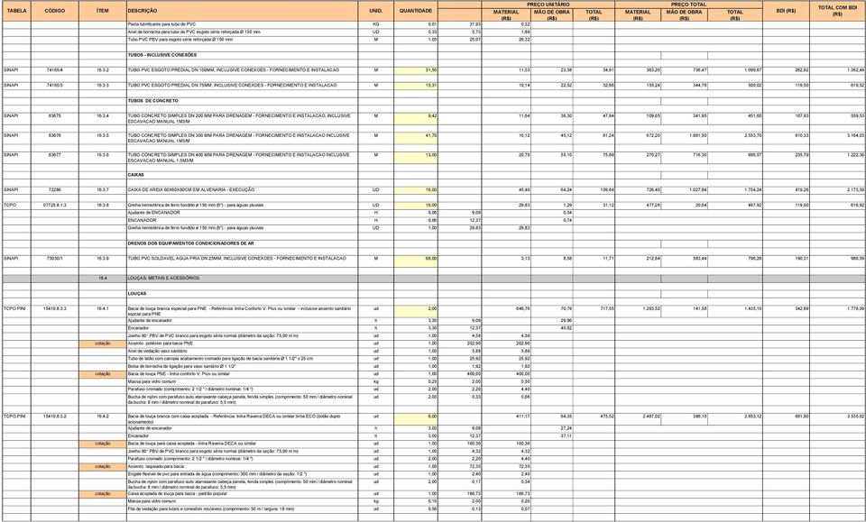 reforçada Ø 150 mm M 1,05 25,07 26,32 TUBOS - INCLUSIVE CONEXÕES SINAPI 74165/4 16.3.2 TUBO PVC ESGOTO PREDIAL DN 100MM, INCLUSIVE CONEXOES - FORNECIMENTO E INSTALACAO M 31,50 11,53 23,38 34,91 363,20 736,47 1.