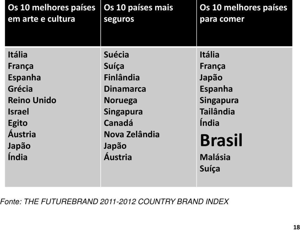 Finlândia Dinamarca Noruega Singapura Canadá Nova Zelândia Japão Áustria Itália França Japão