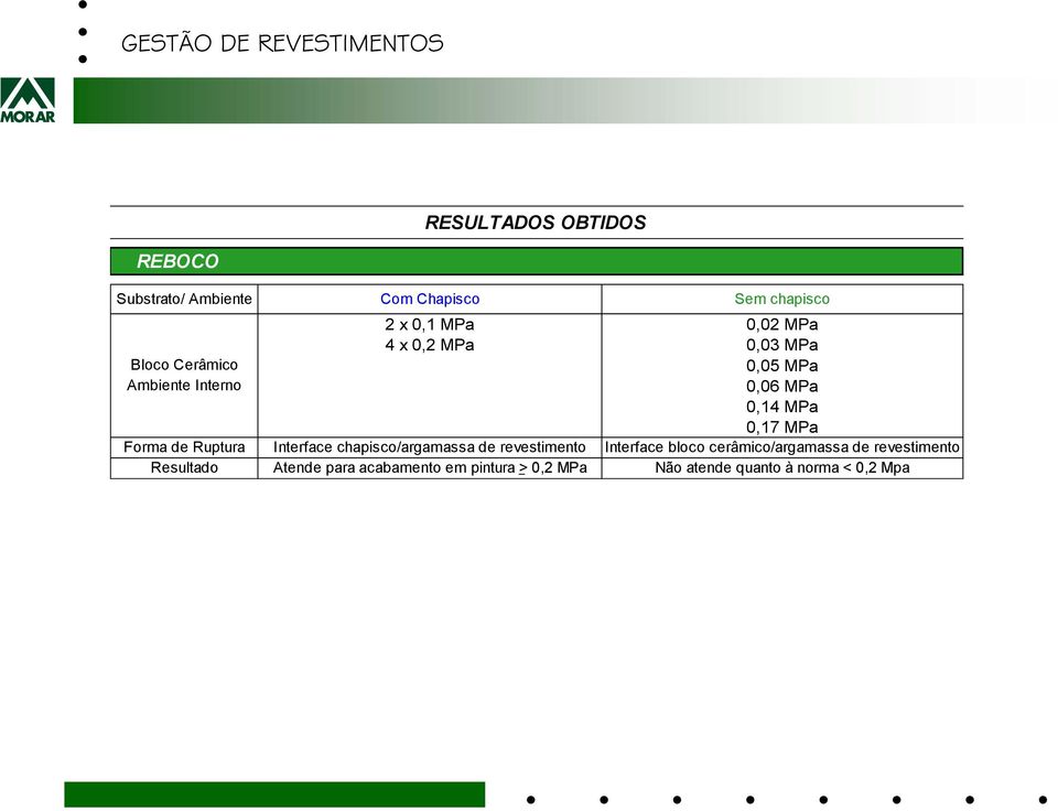 Ruptura Interface chapisco/argamassa de revestimento Interface bloco cerâmico/argamassa de