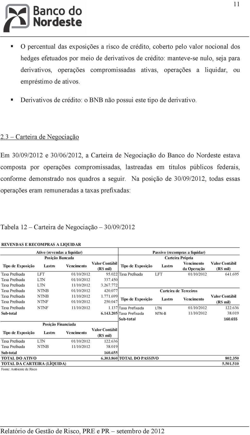 3 Carteira de Negociação Em 30/09/2012 e 30/06/2012, a Carteira de Negociação do Banco do Nordeste estava composta por operações compromissadas, lastreadas em títulos públicos federais, conforme