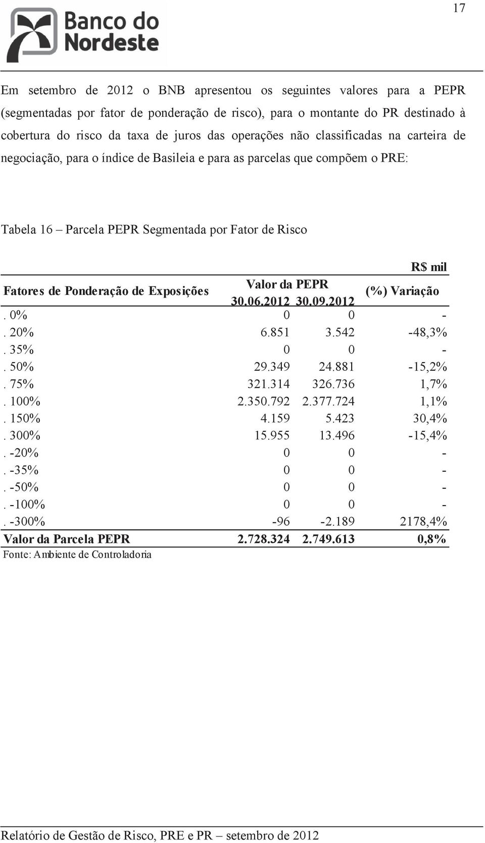 Fatores de Ponderação de Exposições Valor da PEPR (%) Variação 30.06.2012 30.09.2012. 0% 0 0 -. 20% 6.851 3.542-48,3%. 35% 0 0 -. 50% 29.349 24.881-15,2%. 75% 321.314 326.736 1,7%.