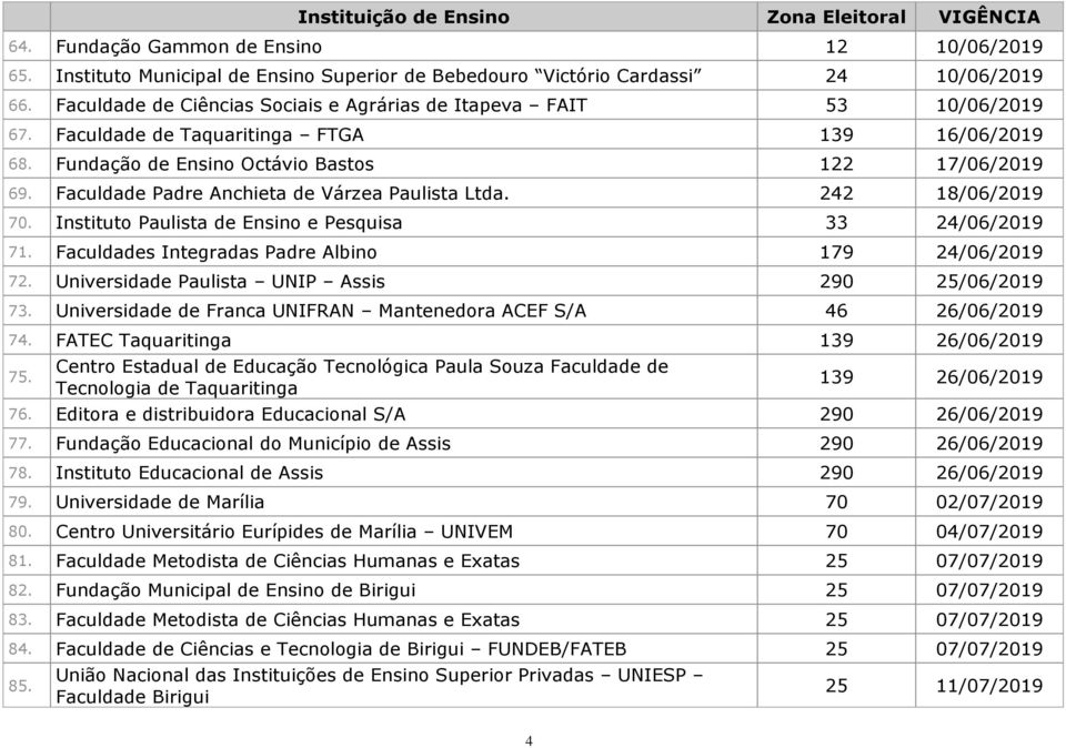 Faculdade Padre Anchieta de Várzea Paulista Ltda. 242 18/06/2019 70. Instituto Paulista de Ensino e Pesquisa 33 24/06/2019 71. Faculdades Integradas Padre Albino 179 24/06/2019 72.