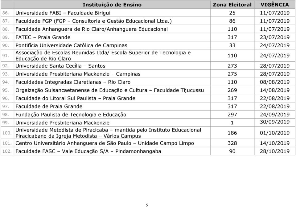 Associação de Escolas Reunidas Ltda/ Escola Superior de Tecnologia e Educação de Rio Claro 110 24/07/2019 92. Universidade Santa Cecília Santos 273 28/07/2019 93.