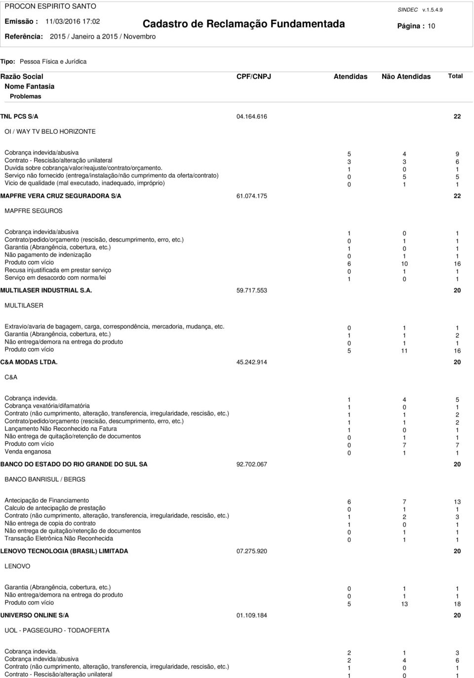 0 Serviço não fornecido (entrega/instalação/não cumprimento da oferta/contrato) 0 5 5 Vicio de qualidade (mal executado, inadequado, impróprio) 0 MAPFRE VERA CRUZ SEGURADORA S/A 6.074.