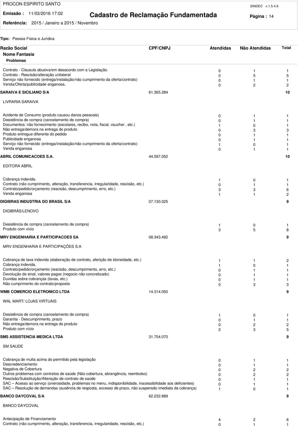 84 0 LIVRARIA SARAIVA Acidente de Consumo (produto causou danos pessoais) 0 Desistência de compra (cancelamento de compra) 0 Documentos: não fornecimento (escolares, recibo, nota, fiscal, vaucher,