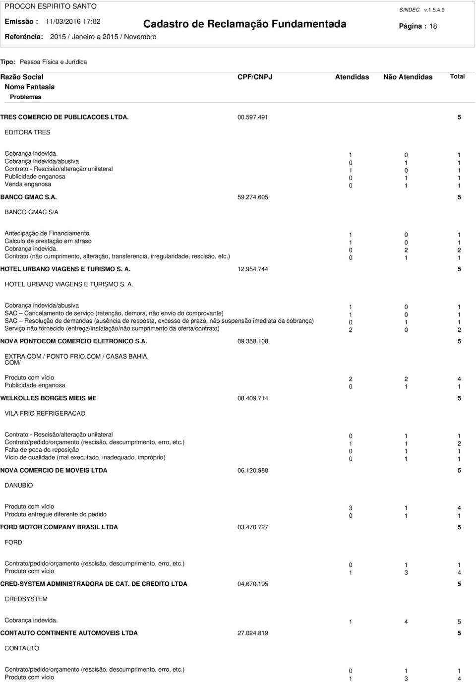 605 5 BANCO GMAC S/A Antecipação de Financiamento 0 Calculo de prestação em atraso 0 Cobrança indevida. 0 Contrato (não cumprimento, alteração, transferencia, irregularidade, rescisão, etc.