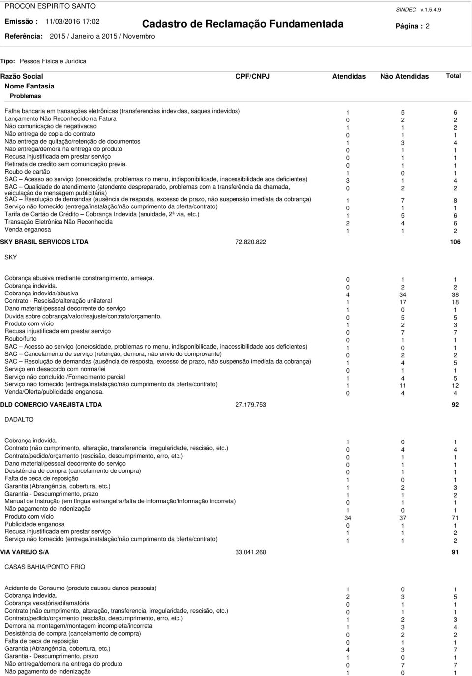 contrato 0 Não entrega de quitação/retenção de documentos 3 4 Não entrega/demora na entrega do produto 0 Recusa injustificada em prestar serviço 0 Retirada de credito sem comunicação previa.