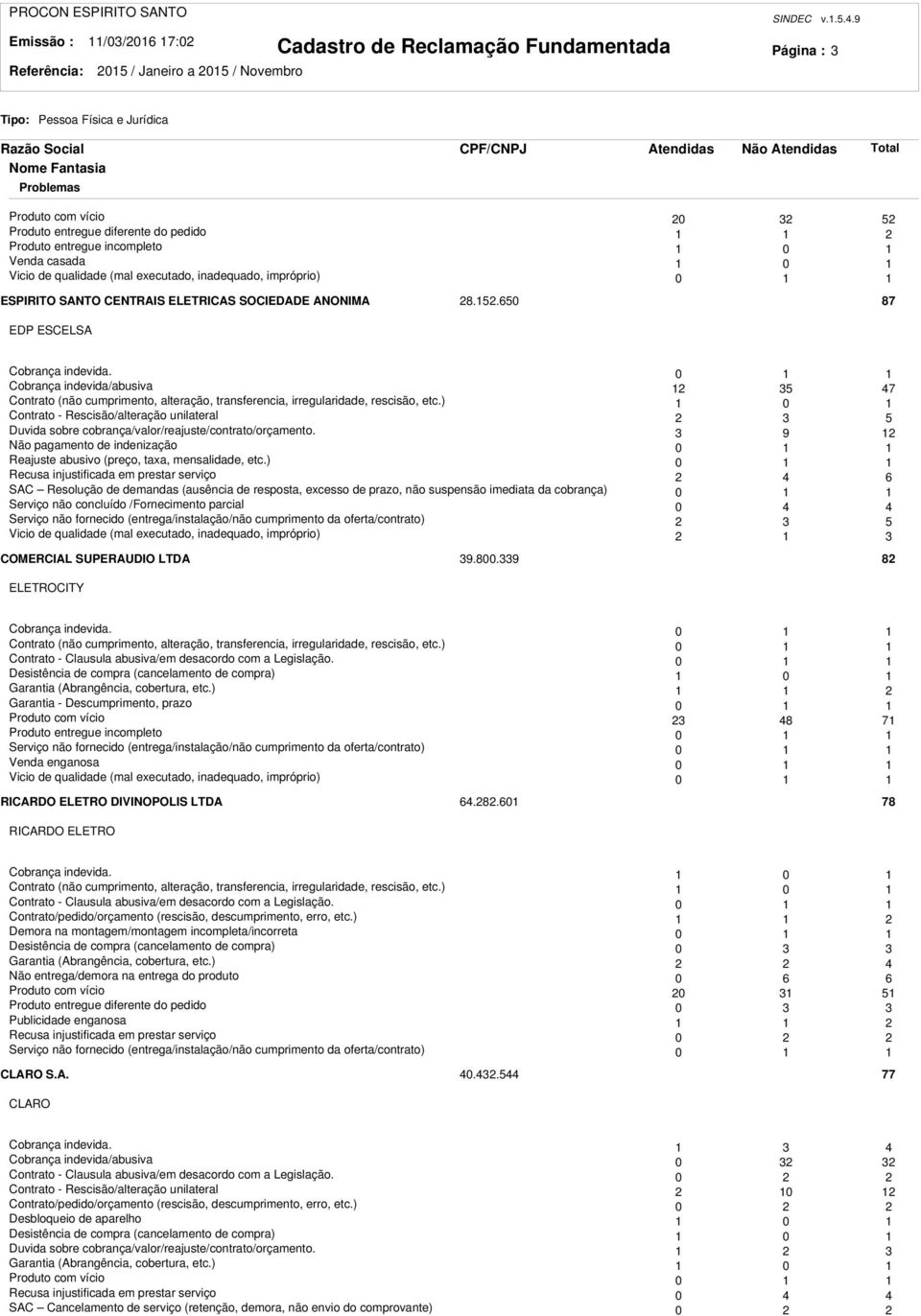 CENTRAIS ELETRICAS SOCIEDADE ANONIMA 8.5.650 87 EDP ESCELSA Cobrança indevida. 0 Cobrança indevida/abusiva 35 47 Contrato (não cumprimento, alteração, transferencia, irregularidade, rescisão, etc.