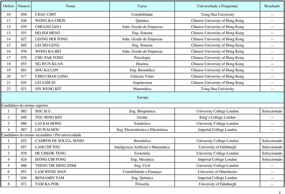 Gestão de Empresas Chinese University of Hong Kong -- 15 005 LEI SIO LENG Eng. Sistema Chinese University of Hong Kong -- 16 076 WONG KA HEI Adm.