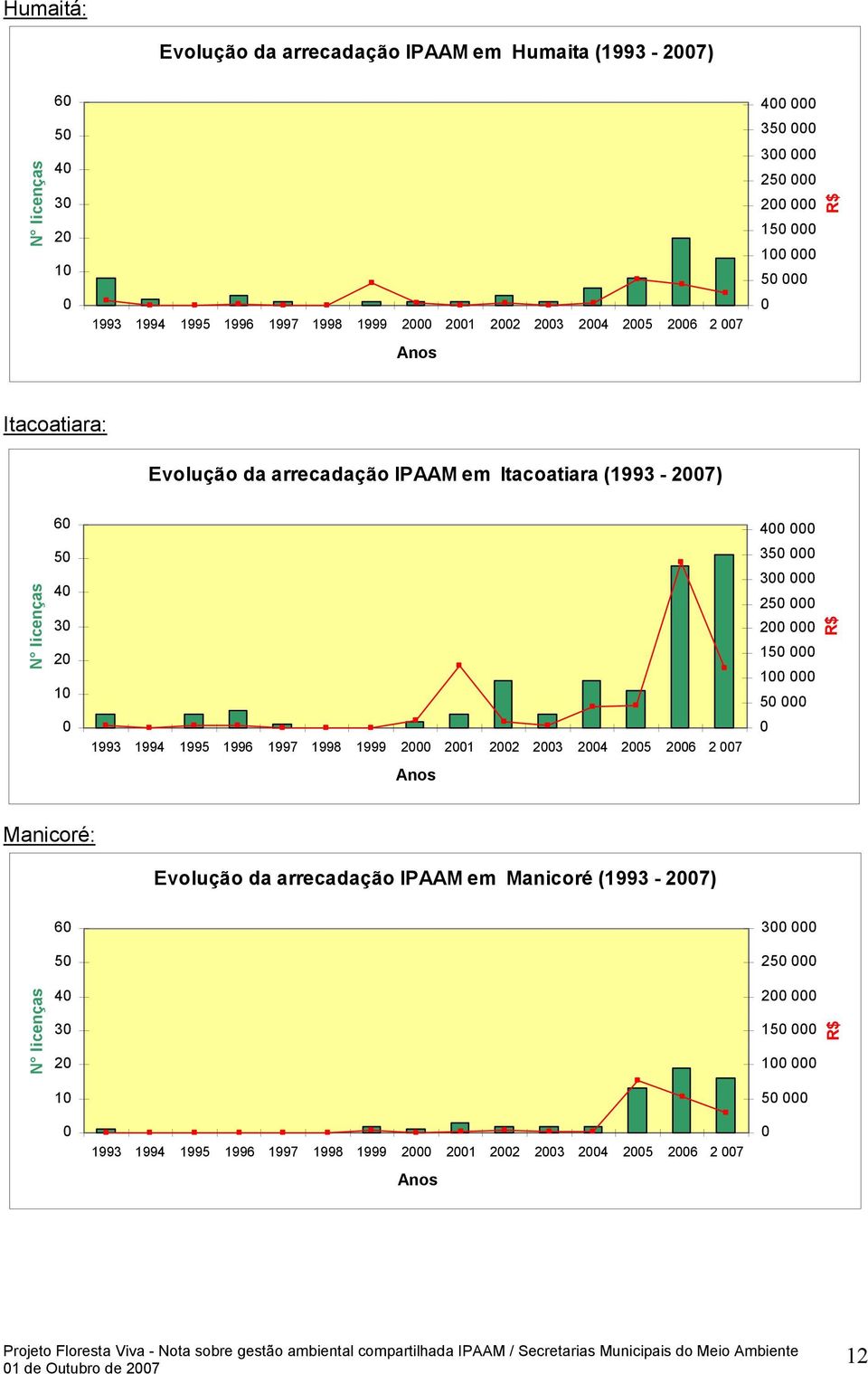 1994 1995 1996 1997 1998 1999 2 21 22 23 24 25 26 2 7 4 35 3 25 2 15 1 5 Manicoré: Evolução da arrecadação IPAAM em