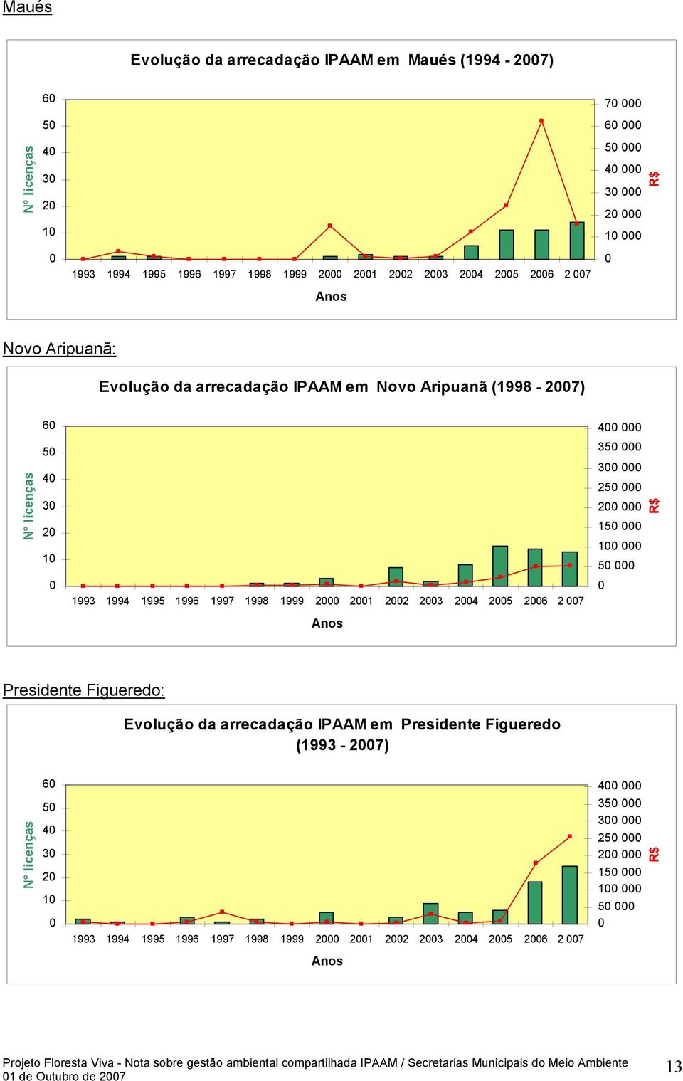 1998 1999 2 21 22 23 24 25 26 2 7 4 35 3 25 2 15 1 5 Presidente Figueredo: Evolução da arrecadação IPAAM em Presidente