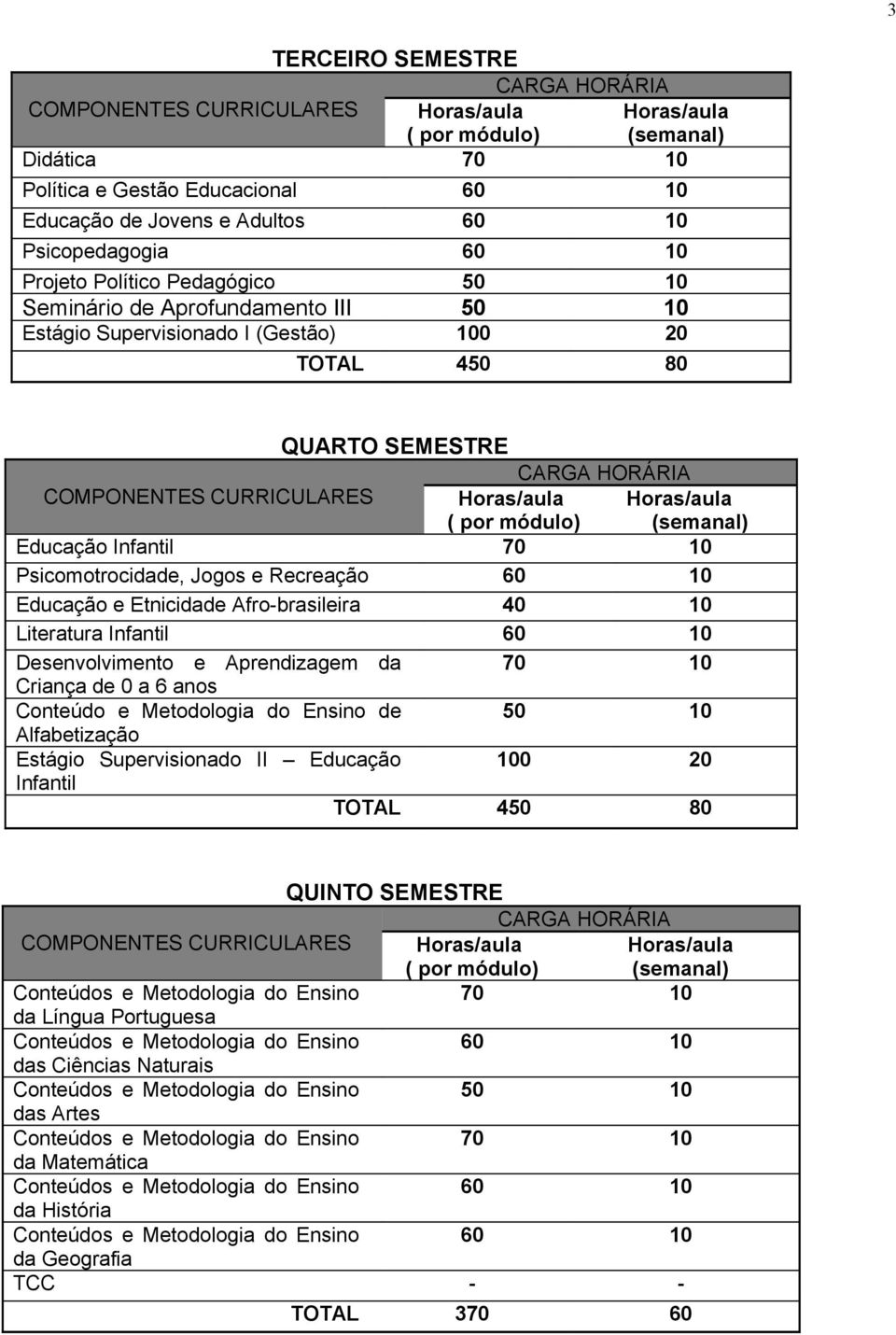 Etnicidade Afro-brasileira 40 10 Literatura Infantil 60 10 Desenvolvimento e Aprendizagem da 70 10 Criança de 0 a 6 anos Conteúdo e Metodologia do Ensino de 50 10 Alfabetização Estágio Supervisionado