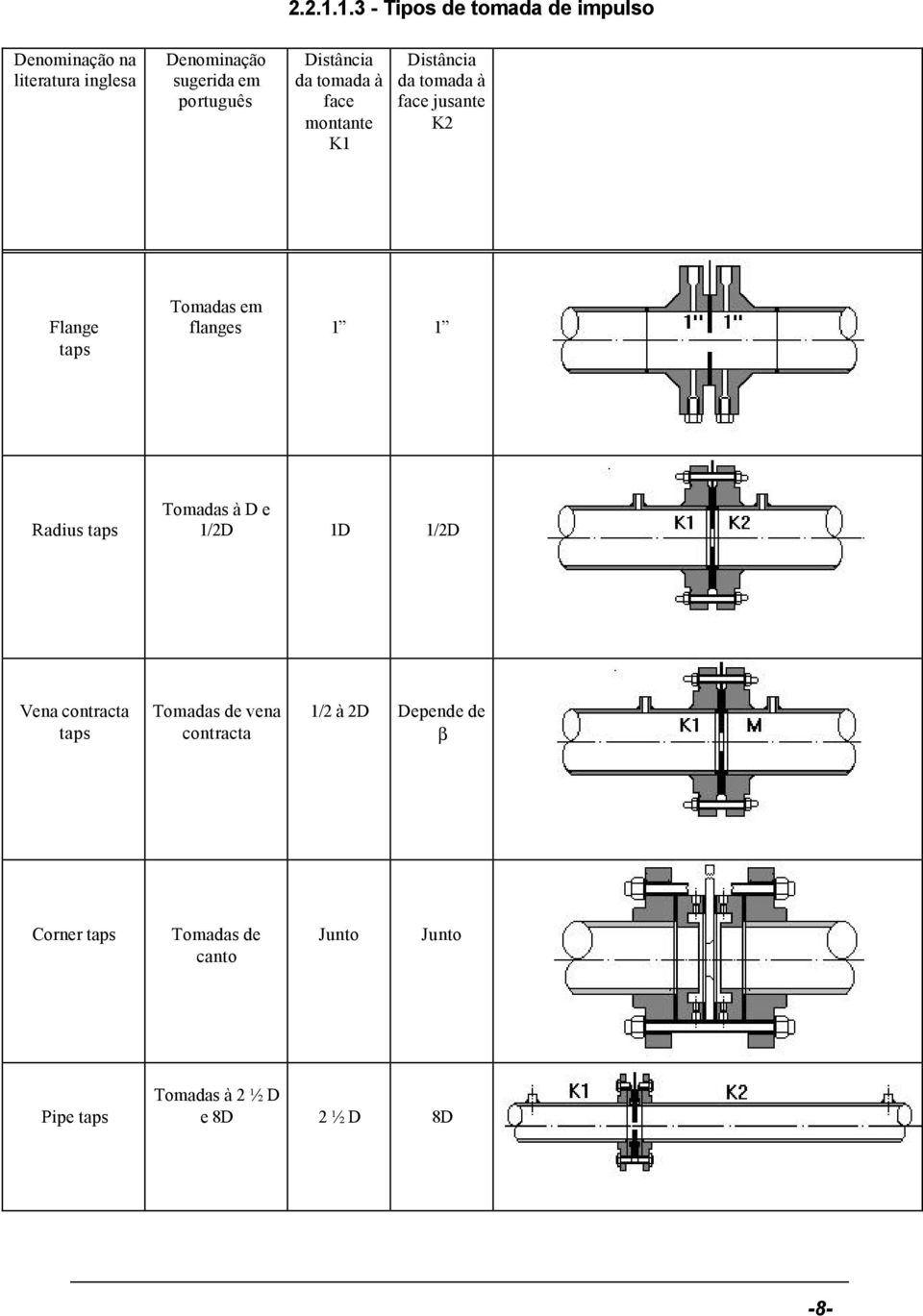 Distância da tomada à face montante K1 Distância da tomada à face jusante K2 Flange taps Tomadas em