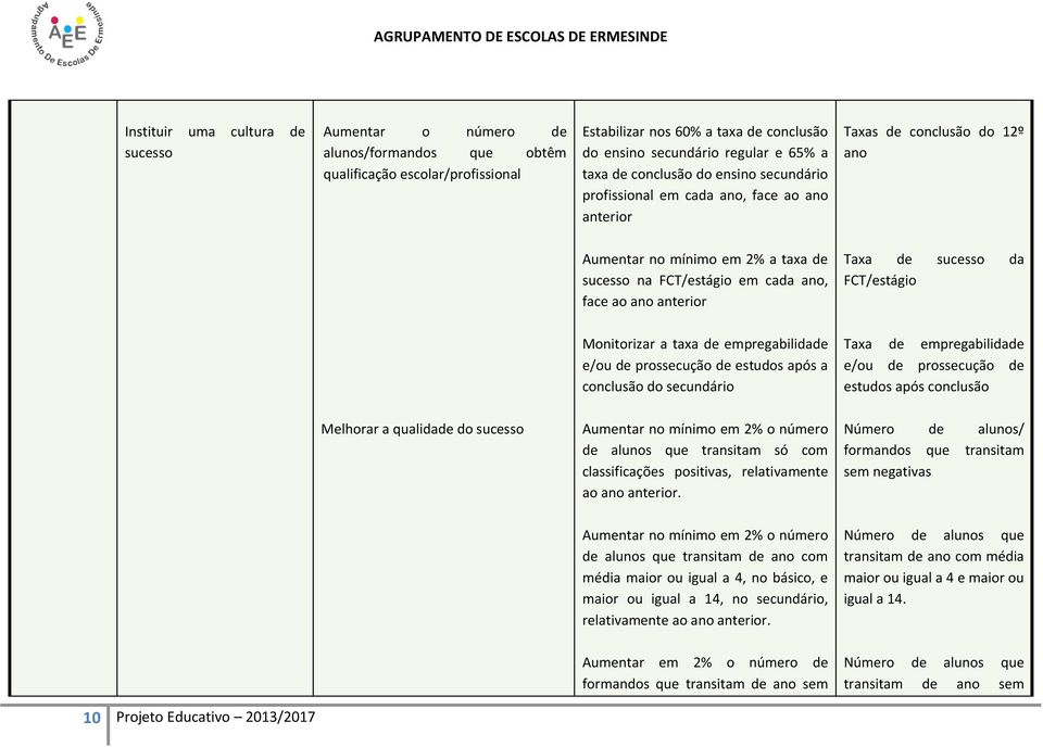 Taxa de sucesso da FCT/estágio Monitorizar a taxa de empregabilidade e/ou de prossecução de estudos após a conclusão do secundário Taxa de empregabilidade e/ou de prossecução de estudos após