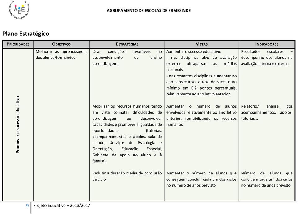 - nas restantes disciplinas aumentar no ano consecutivo, a taxa de sucesso no mínimo em 0,2 pontos percentuais, relativamente ao ano letivo anterior.