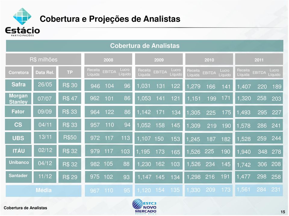 R$ 30 Morgan Stanley 07/07 R$ 47 946 104 96 962 86 101 1,031 131 122 1,279 166 141 1,407 220 189 1,053 141 121 1,151 199 171 1,320 258 203 Fator 09/09 R$ 33 964 122 86 1,142 171 134 1,305 225 175