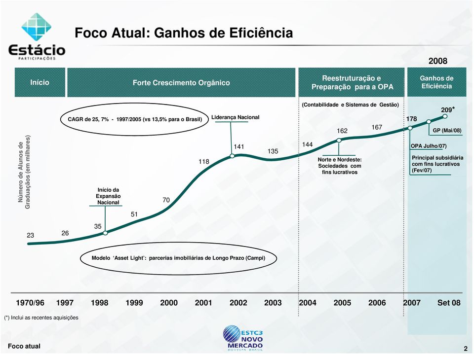 Expansão Nacional 51 70 118 141 135 144 Norte e Nordeste: Sociedades com fins lucrativos OPA Julho/07) Principal subsidiária com fins lucrativos (Fev/07) 23 26 35