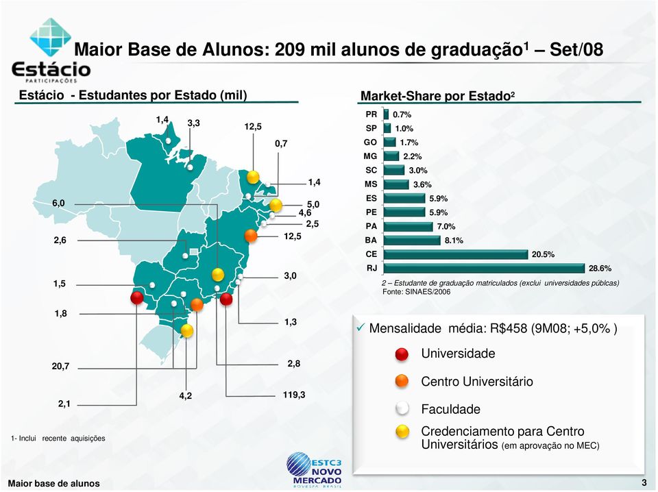 6% 2 Estudante de graduação matriculados (exclui universidades públcas) Fonte: SINAES/2006 Mensalidade média: R$458 (9M08; +5,0% ) 20,7 2,1 4,2 2,8
