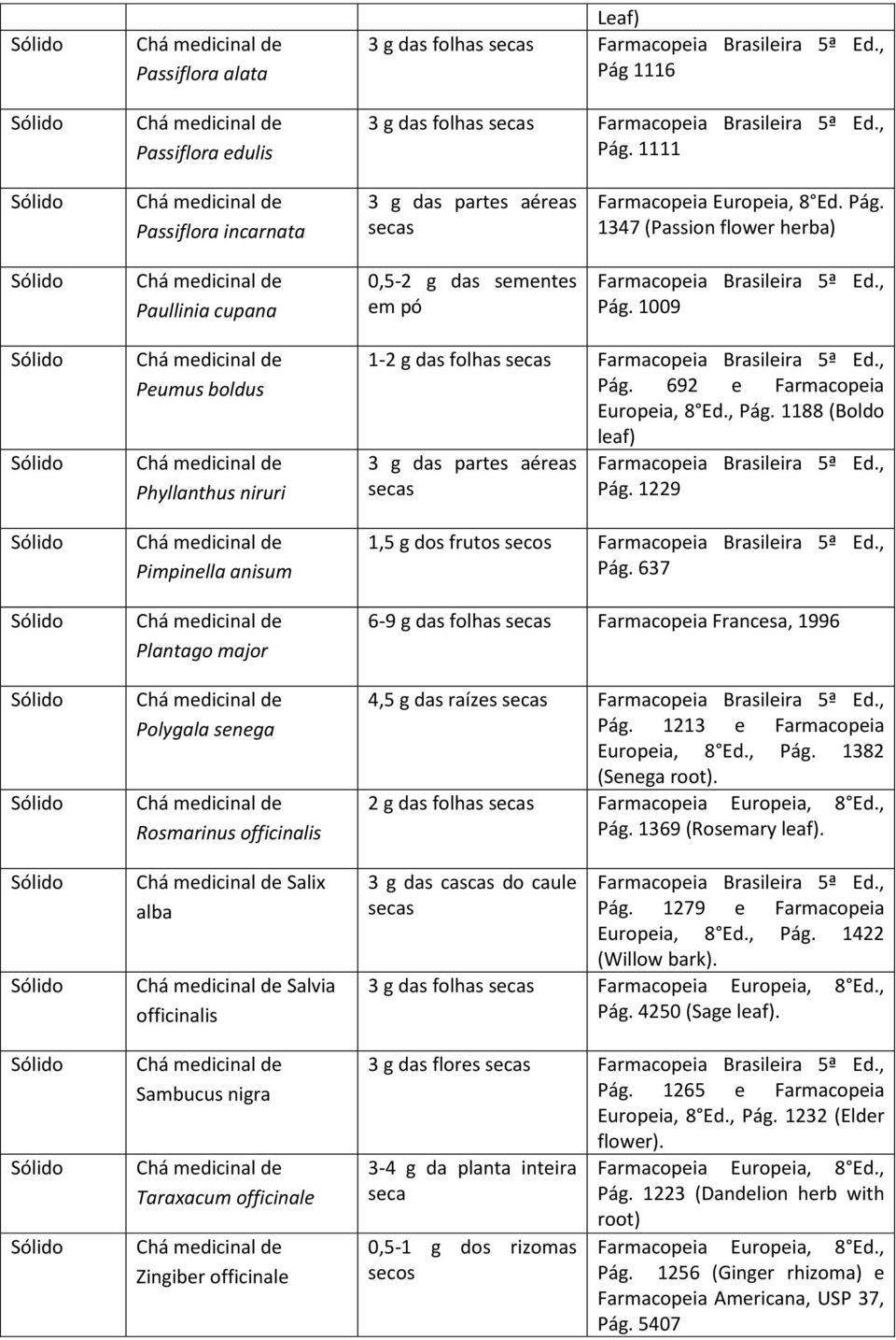 692 e Farmacopeia Europeia, 8 Ed., Pág. 1188 (Boldo leaf) 3 g das partes aéreas Pág. 1229 1,5 g dos frutos secos Pág. 637 6-9 g das folhas Farmacopeia Francesa, 1996 4,5 g das raízes Pág.