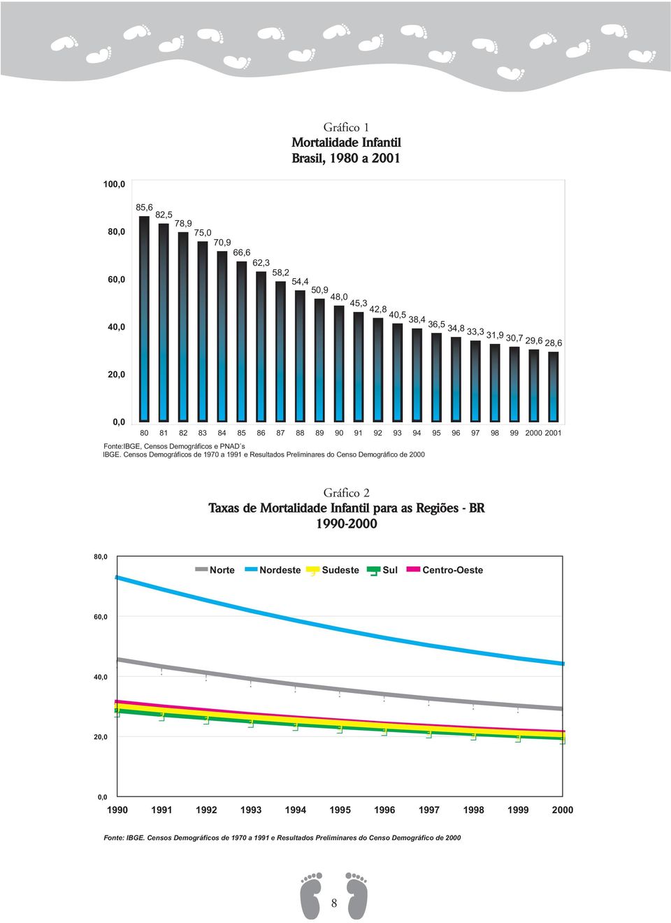 Censos Demográficos de 1970 a 1991 e Resultados Preliminares do Censo Demográfico de 2000 Gráfico 2 Taxas de Mortalidade Infantil para as Regiões - BR 1990-2000 80,0 Norte