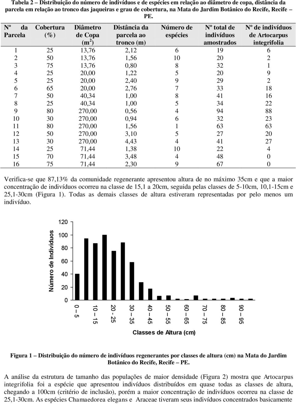 Nº da Parcela Cobertura (%) Diâmetro de Copa (m 2 ) Distância da parcela ao tronco (m) Número de espécies Nº total de indivíduos amostrados Nº de indivíduos de Artocarpus integrifolia 1 13,76 2,12 6