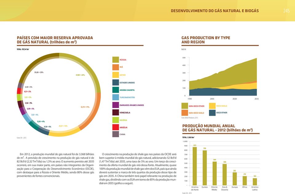 gás natural foi de 3.368 bilhões de m³. A previsão de crescimento na produção de gás natural é de 82 Bcf/d (2,32 Tm³/dia) ou 1,5% ao ano.