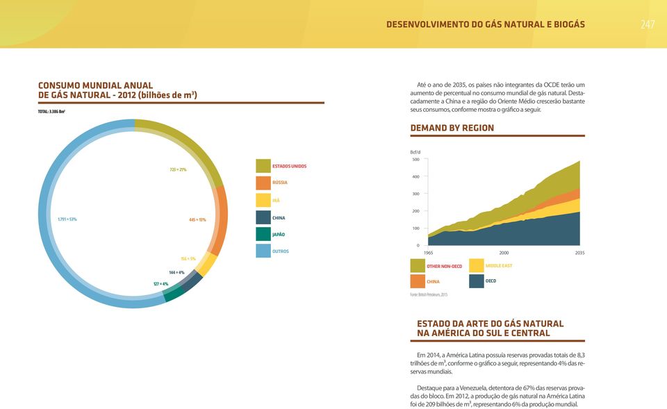 Destacadamente a China e a região do Oriente Médio crescerão bastante seus consumos, conforme mostra o gráfico a seguir. DEMaND BY region 723 = 21% ESTADOS UNIDOS RÚSSIA IRÃ Bcf/d 500 400 300 1.