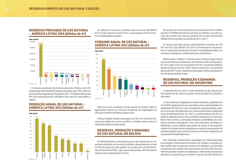 consumo anual DE GÁS NATURAL - AMÉRICA LATINA 2012 (bilhões de m 3 ) TOTAL: 226 bm 3 80 De acordo com o Oil and Gas Journal, em janeiro de 2014, a Bolívia possuía 210 MMbbl de reservas provadas de