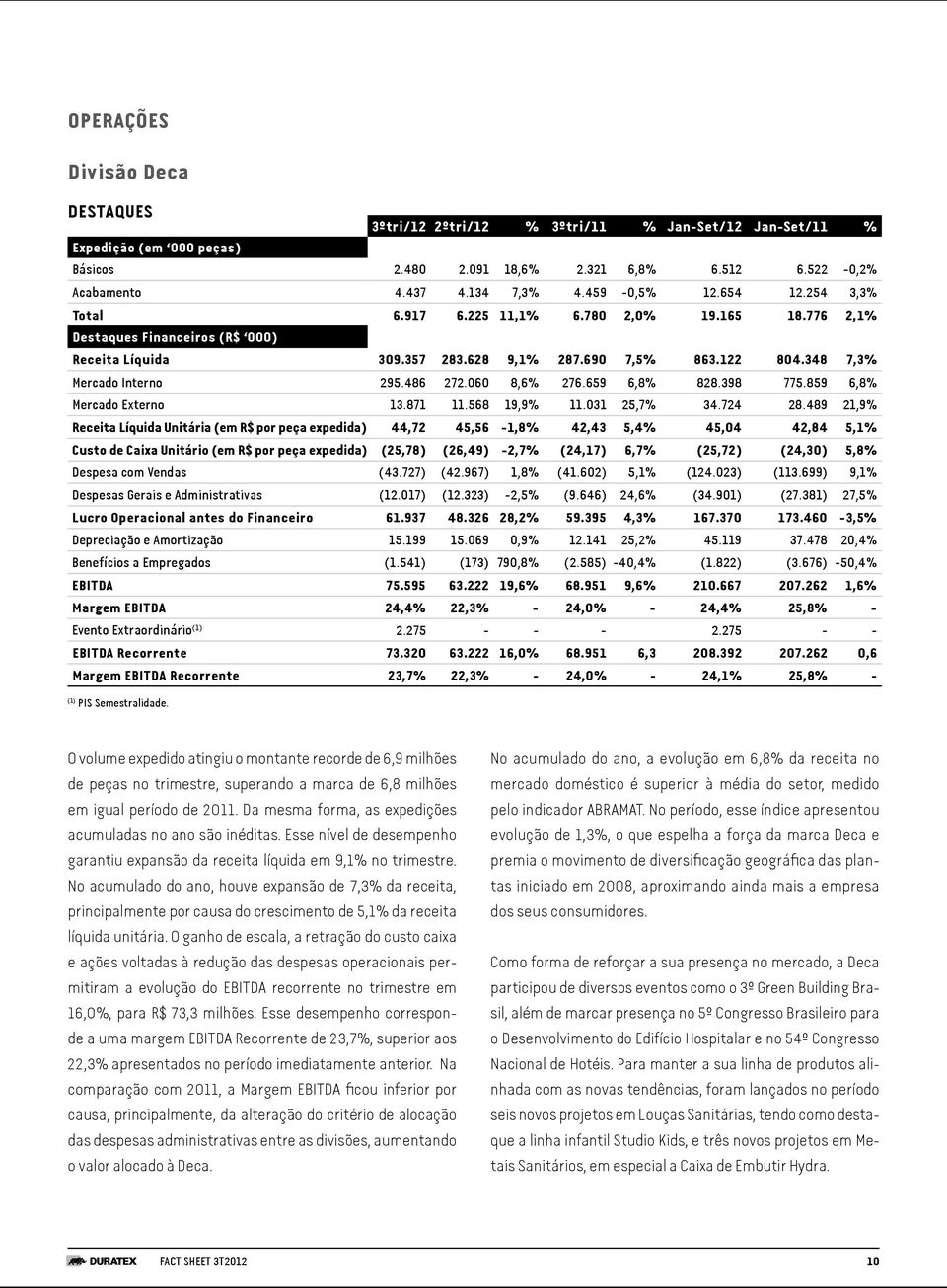 348 7,3% Mercado Interno 295.486 272.060 8,6% 276.659 6,8% 828.398 775.859 6,8% Mercado Externo 13.871 11.568 19,9% 11.031 25,7% 34.724 28.