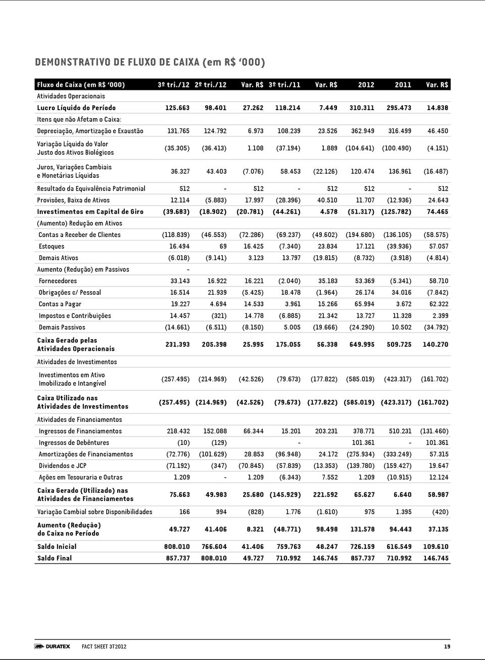 450 Variação Líquida do Valor Justo dos Ativos Biológicos (35.305) (36.413) 1.108 (37.194) 1.889 (104.641) (100.490) (4.151) Juros, Variações Cambiais e Monetárias Líquidas 36.327 43.403 (7.076) 58.