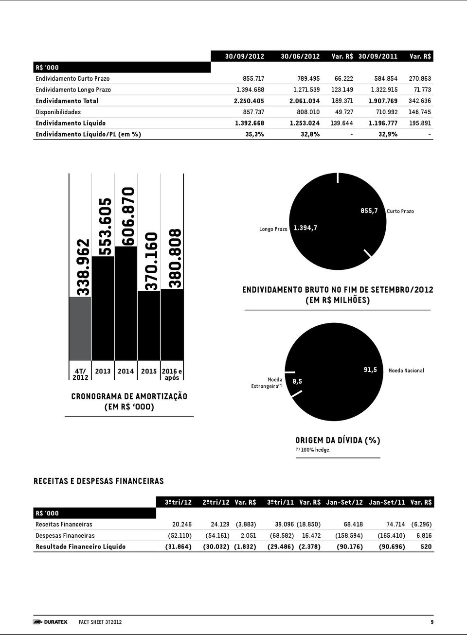 891 Endividamento Líquido/PL (em %) 35,3% 32,8% - 32,9% - 338.962 553.605 606.870 370.160 380.808 Longo Prazo 1.