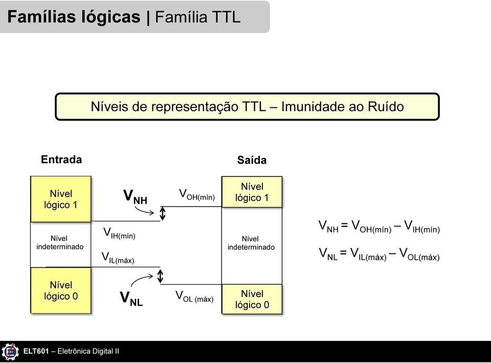 indeterminado V IH(mín) V IL(máx) Nível indeterminado V NH = V OH(mín) V