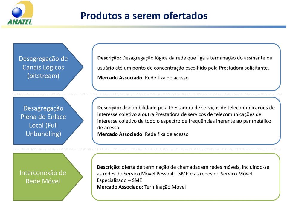 Mercado Associado: Rede fixa de acesso Desagregação Plena do Enlace Local (Full Unbundling) Descrição: disponibilidade pela Prestadora de serviços de telecomunicações de interesse coletivo a outra