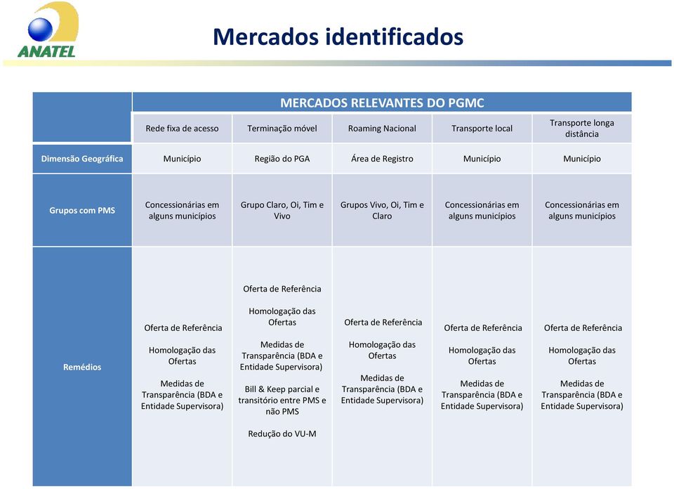 alguns municípios Oferta de Referência Oferta de Referência Homologação das Ofertas Oferta de Referência Oferta de Referência Oferta de Referência Remédios Homologação das Ofertas Medidas de