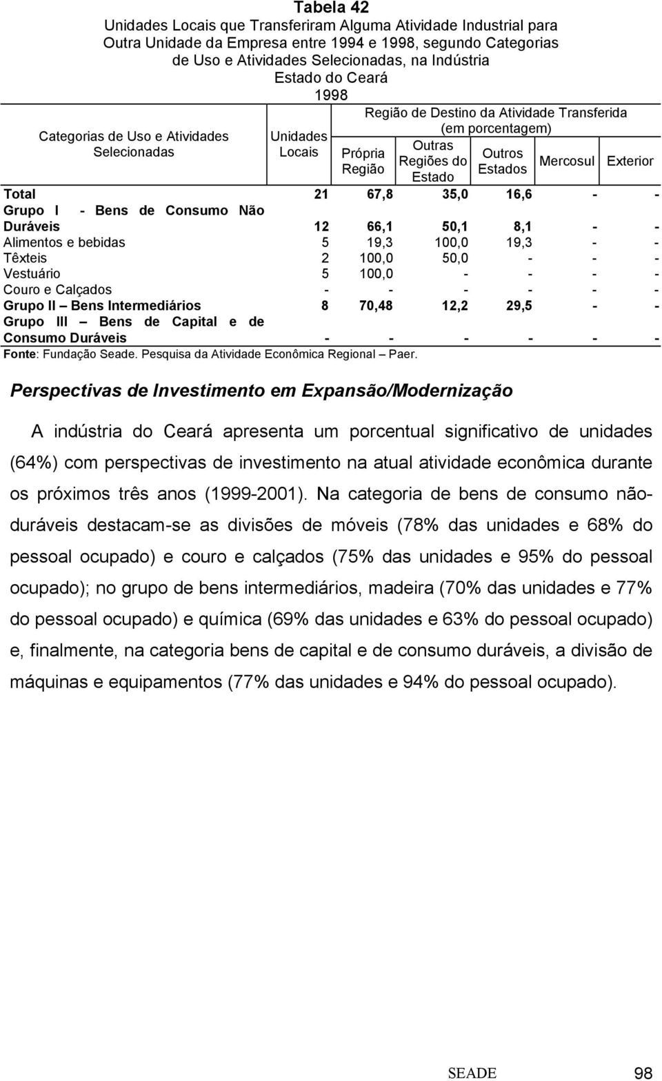 21 67,8 35,0 16,6 - - Grupo I - Bens de Consumo Não Duráveis 12 66,1 50,1 8,1 - - Alimentos e bebidas 5 19,3 100,0 19,3 - - Têxteis 2 100,0 50,0 - - - Vestuário 5 100,0 - - - - Couro e Calçados - - -