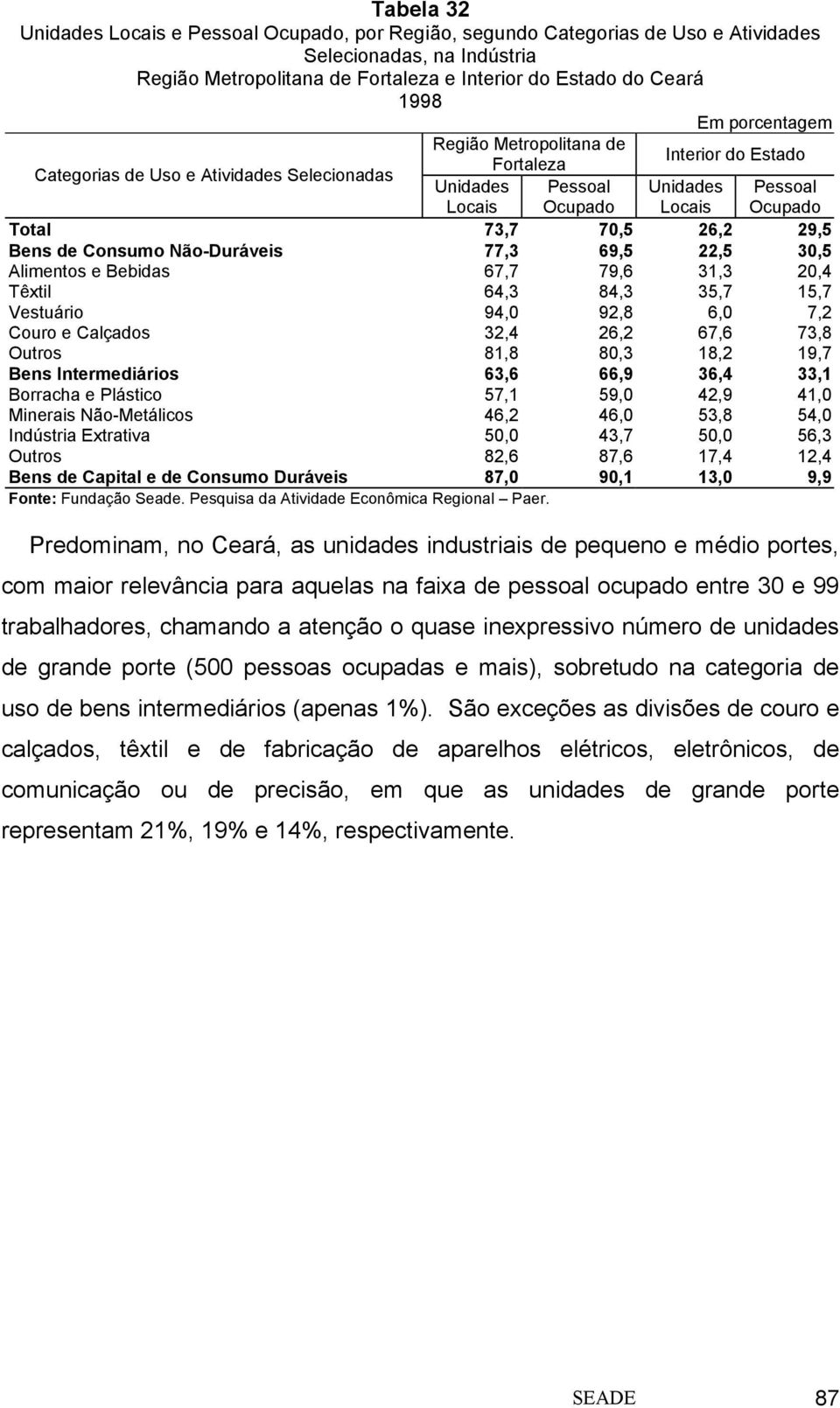 Bens de Consumo Não-Duráveis 77,3 69,5 22,5 30,5 Alimentos e Bebidas 67,7 79,6 31,3 20,4 Têxtil 64,3 84,3 35,7 15,7 Vestuário 94,0 92,8 6,0 7,2 Couro e Calçados 32,4 26,2 67,6 73,8 Outros 81,8 80,3