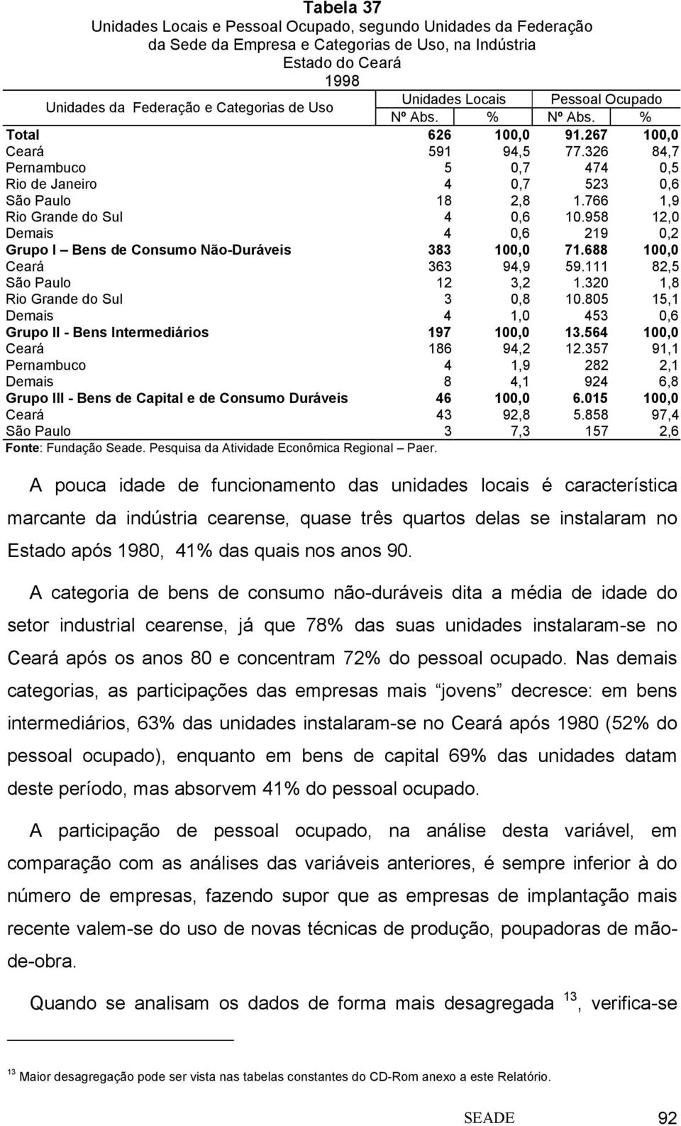 766 1,9 Rio Grande do Sul 4 0,6 10.958 12,0 Demais 4 0,6 219 0,2 Grupo I Bens de Consumo Não-Duráveis 383 100,0 71.688 100,0 Ceará 363 94,9 59.111 82,5 São Paulo 12 3,2 1.