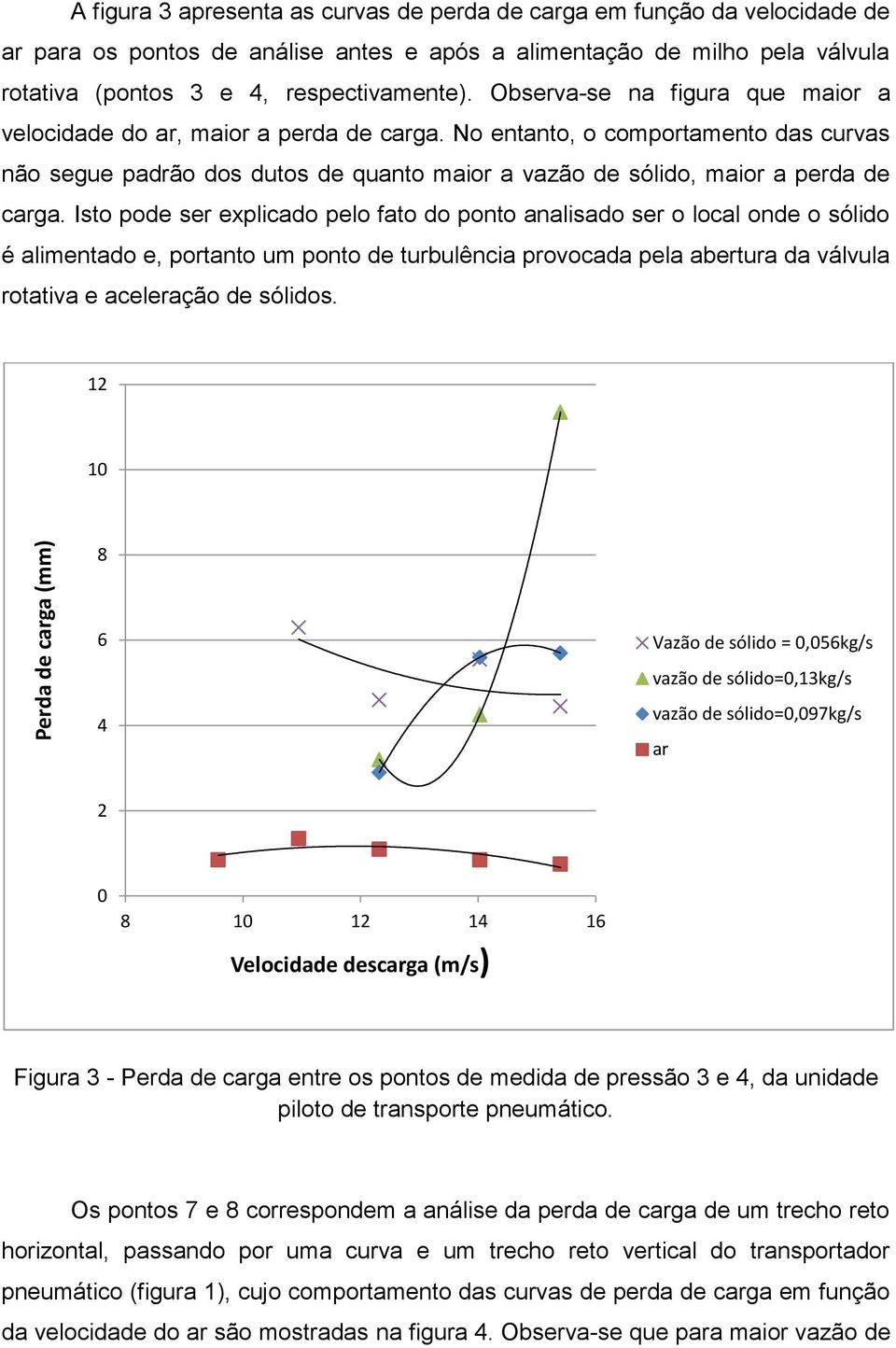 No entanto, o comportamento das curvas não segue padrão dos dutos de quanto maior a vazão de sólido, maior a perda de carga.