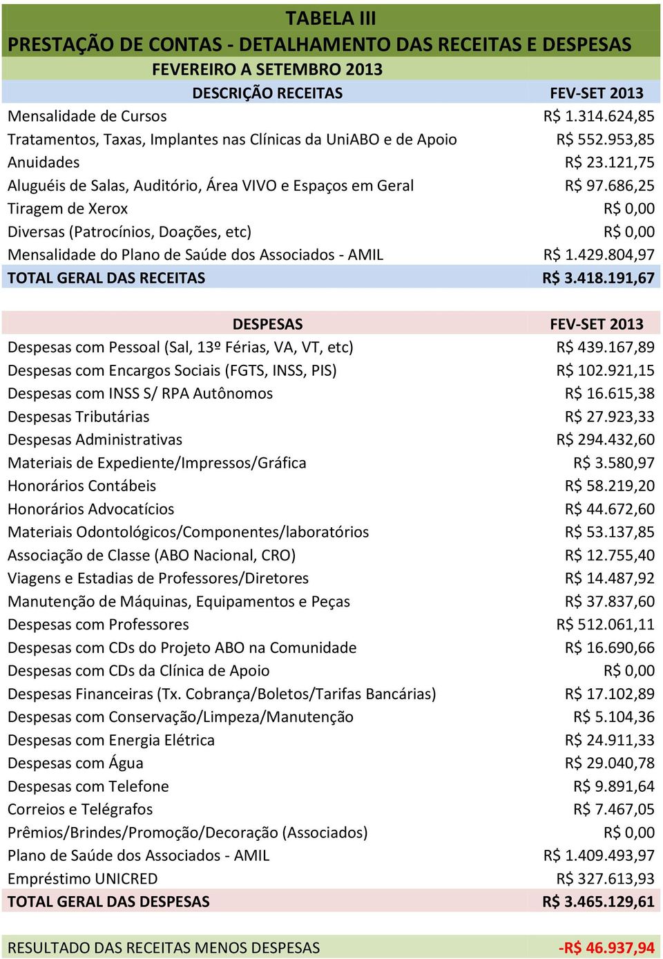 686,25 Tiragem de Xerox R$ 0,00 Diversas (Patrocínios, Doações, etc) R$ 0,00 Mensalidade do Plano de Saúde dos Associados - AMIL R$ 1.429.804,97 TOTAL GERAL DAS RECEITAS R$ 3.418.