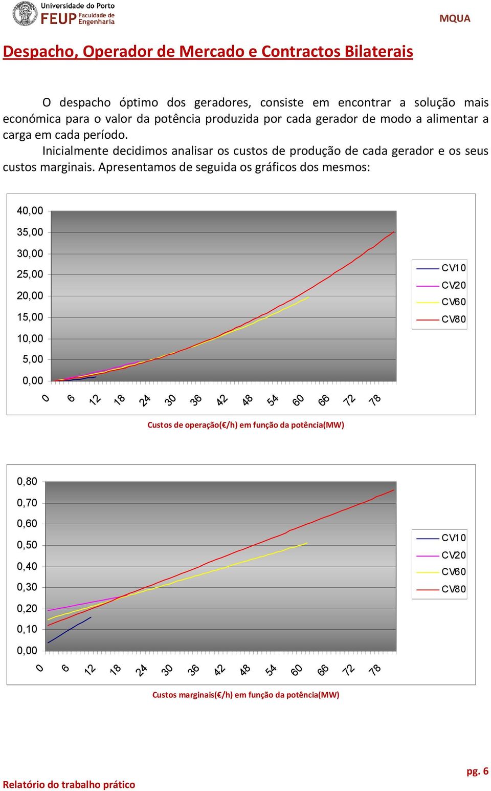 Apresentamos de seguida os gráficos dos mesmos: 40,00 35,00 30,00 25,00 20,00 15,00 10,00 5,00 CV10 CV20 CV60 CV80 0,00 0 6 12 18 24 30 36 42 48 54 60 66 72 78 Custos de