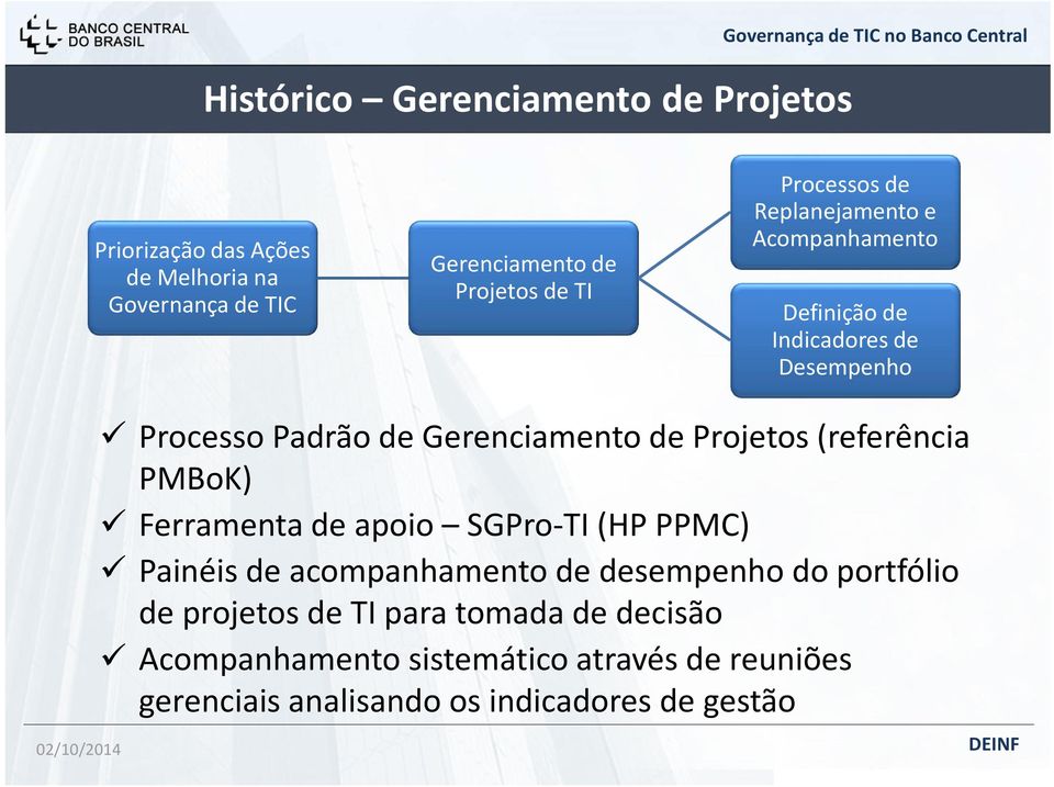 Projetos (referência PMBoK) Ferramenta de apoio SGPro-TI (HP PPMC) Painéis de acompanhamento de desempenho do portfólio de