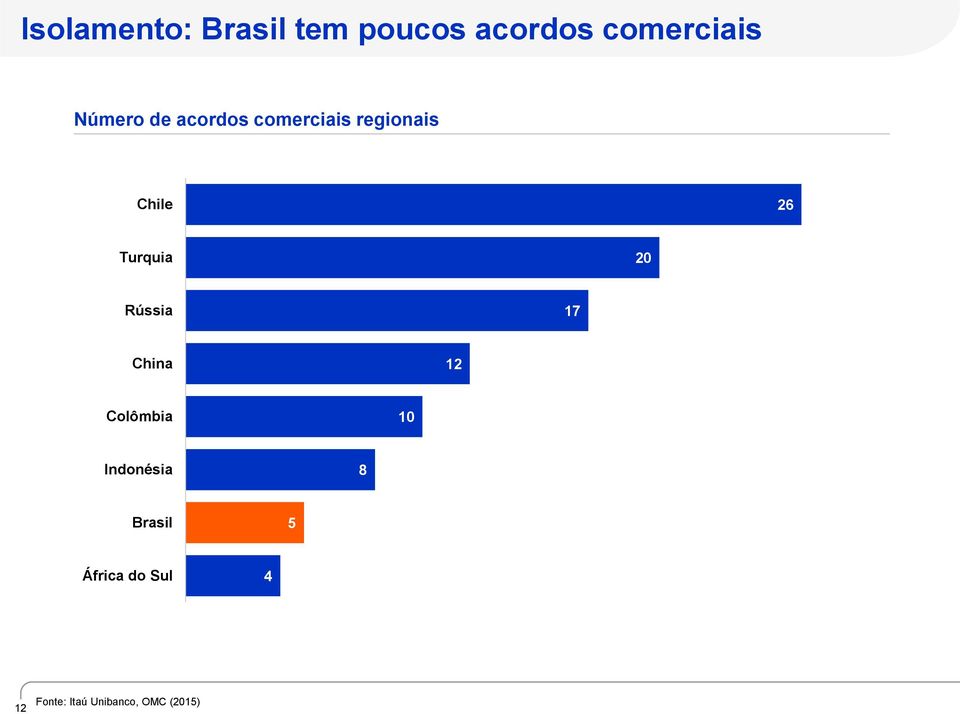 20 Rússia 17 China 12 Colômbia 10 Indonésia 8 5