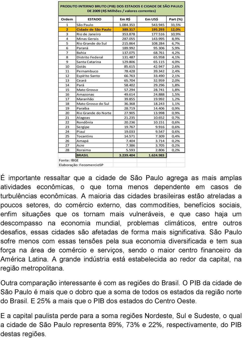 761 4,2% 8 Distrito Federal 131.487 65.958 4,1% 9 Santa Catarina 129.806 65.115 4,0% 10 Goiás 85.615 42.947 2,6% 11 Pernambuco 78.428 39.342 2,4% 12 Espírito Santo 66.763 33.490 2,1% 13 Ceará 65.